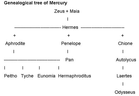 does hermes have a wife|Hermes relationships with other gods.